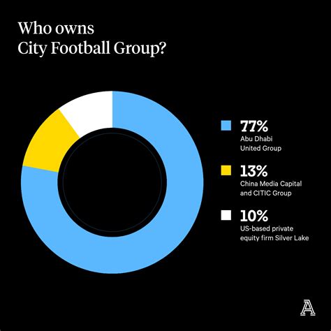 cfg football withdrawal|Special report: City Football Group. Part one – empire building.